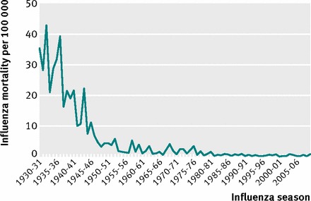 Flu Mortality, 1930-Present