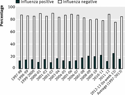 Influenza Graph: Positive or Negative